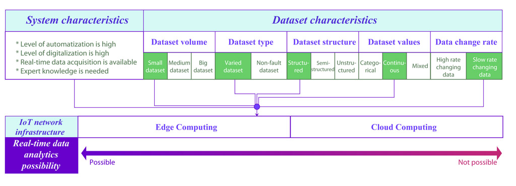 Real-time data analytics