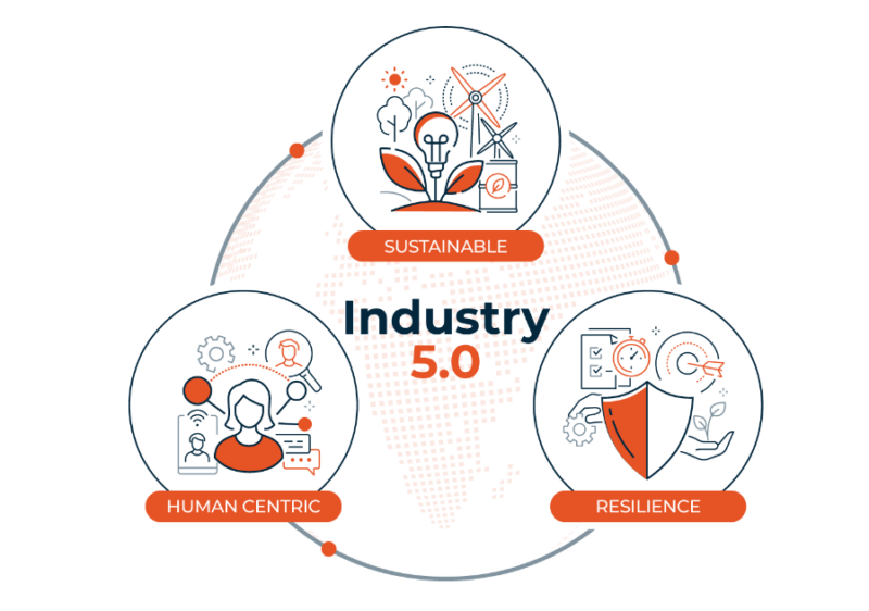 Industry 5.0: Human-centric, Resilient And Sustainable Strategy