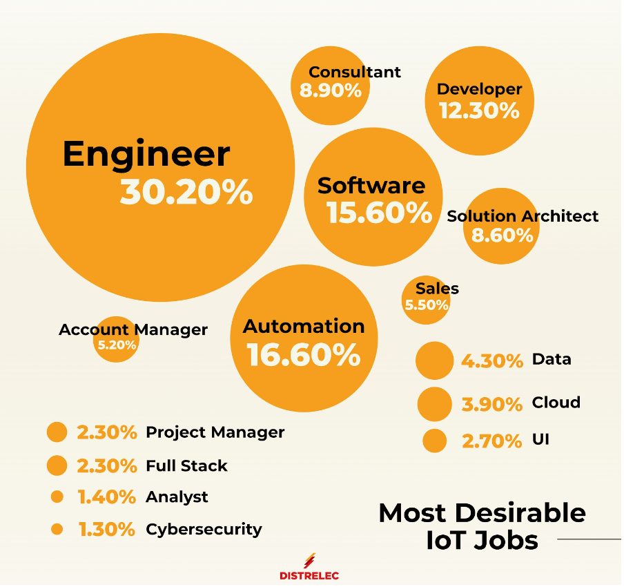 IoT jobs